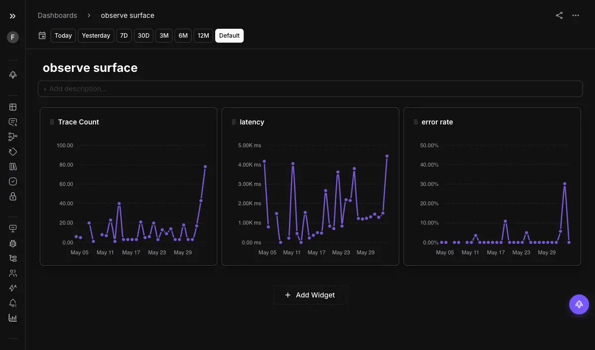 Future AGI Observe Dashboard showing three widgets side by side — Trace Count, latency, and error rate — each as a time-series chart tracking production metrics across May and June