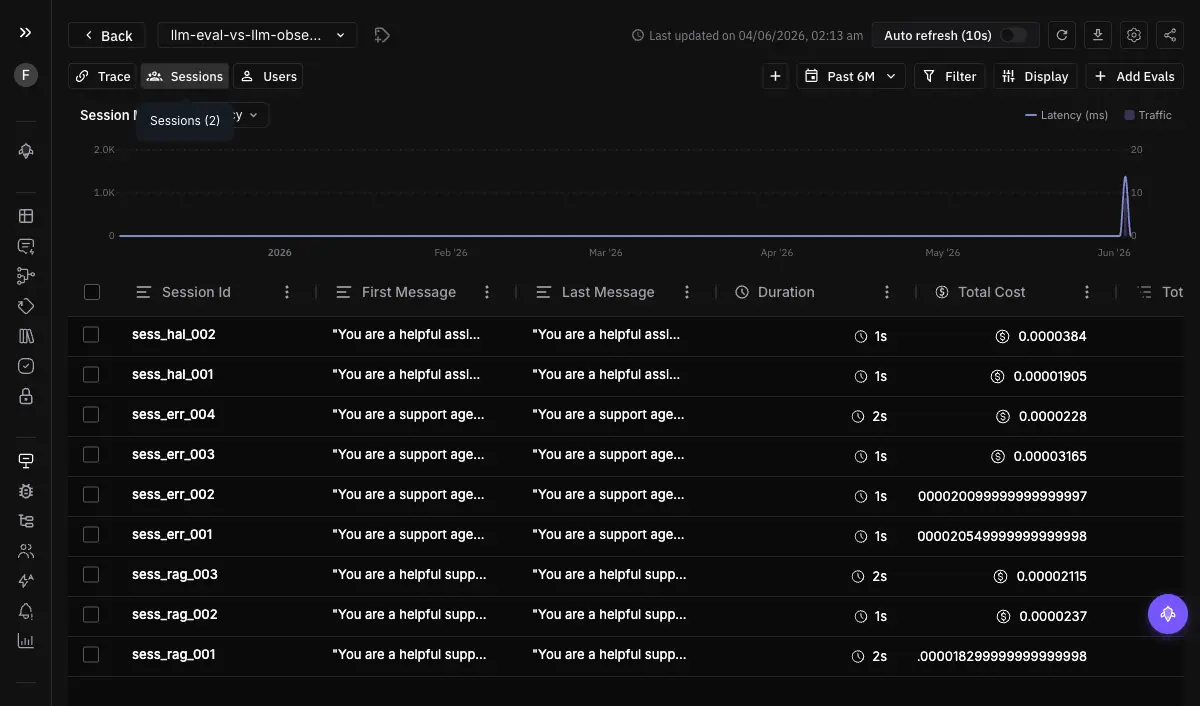 Future AGI Observe Sessions view showing multi-turn conversations grouped by session ID — sess_hal_002, sess_hal_001, sess_err_004, sess_rag_003 — with First Message, Last Message, Duration, and Total Cost columns