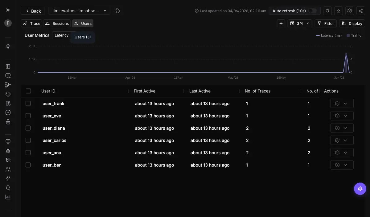 Future AGI Observe Users view showing per-user metrics — user_frank, user_eve, user_diana, user_carlos, user_ana, user_ben — with First Active, Last Active, and No. of Traces columns for each end user