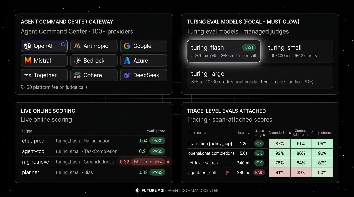 Future AGI four-panel dark product showcase mapping to OpenRouter's gateway surface. Top-left: Agent Command Center routing grid with OpenAI, Anthropic, Google, Mistral, Bedrock, Azure, Together, Cohere, DeepSeek tiles, BYOK ring around OpenAI, $0 platform fee on judge calls. Top-right: turing_flash card with 50 to 70 ms p95 latency for guardrail screening and credit pricing as the focal halo; full eval templates run closer to 1 to 2 seconds. Bottom-left: live online scoring on production traces, four spans tagged chat-prod, agent-tool, rag-retrieve, planner with PASS or FAIL chips and a red highlight on a failed groundedness score. Bottom-right: traceAI span tree with span-attached eval scores across Groundedness, Context Adherence, and Completeness in a green-to-red heatmap.