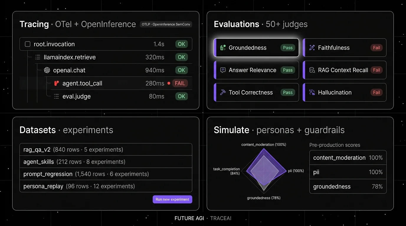 Future AGI four-panel dark product showcase that maps to Phoenix's tracing, eval, dataset, and experiment surfaces. Top-left: OTel + OpenTelemetry GenAI span tree showing 5 indented rows including a failing tool_call row. Top-right: 50+ judge catalog with Groundedness in a focal violet ring with soft white halo as the focal element. Bottom-left: Datasets and experiments with 4 rows showing rows, label coverage, and number of experiments. Bottom-right: Simulation with a 4-axis radar chart in violet plotting pre-prod scores across content_moderation, pii, groundedness, and task_completion.
