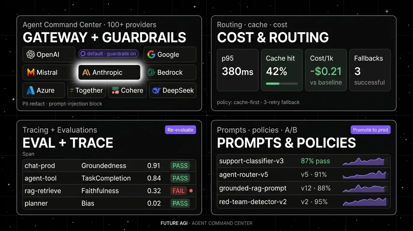 Future AGI four-panel dark product showcase that maps to Portkey's gateway, governance, and analytics surfaces. Top-left: Agent Command Center with a 9-tile provider grid (OpenAI, Anthropic, Google, Mistral, Bedrock, Azure, Together, Cohere, DeepSeek), with a focal violet ring around Anthropic and a soft white halo glow as the focal element. Top-right: Routing, cache, and cost KPIs (p95 380ms, Cache hit 42%, Cost/1k -$0.21, Fallbacks 3 successful) with a green progress bar. Bottom-left: Tracing + Evaluations with 4 spans showing eval scores including a failing rag-retrieve row with red dot. Bottom-right: Prompts and policies with 4 prompt versions including agent-router-v5 in a violet ring at 91% pass-rate.