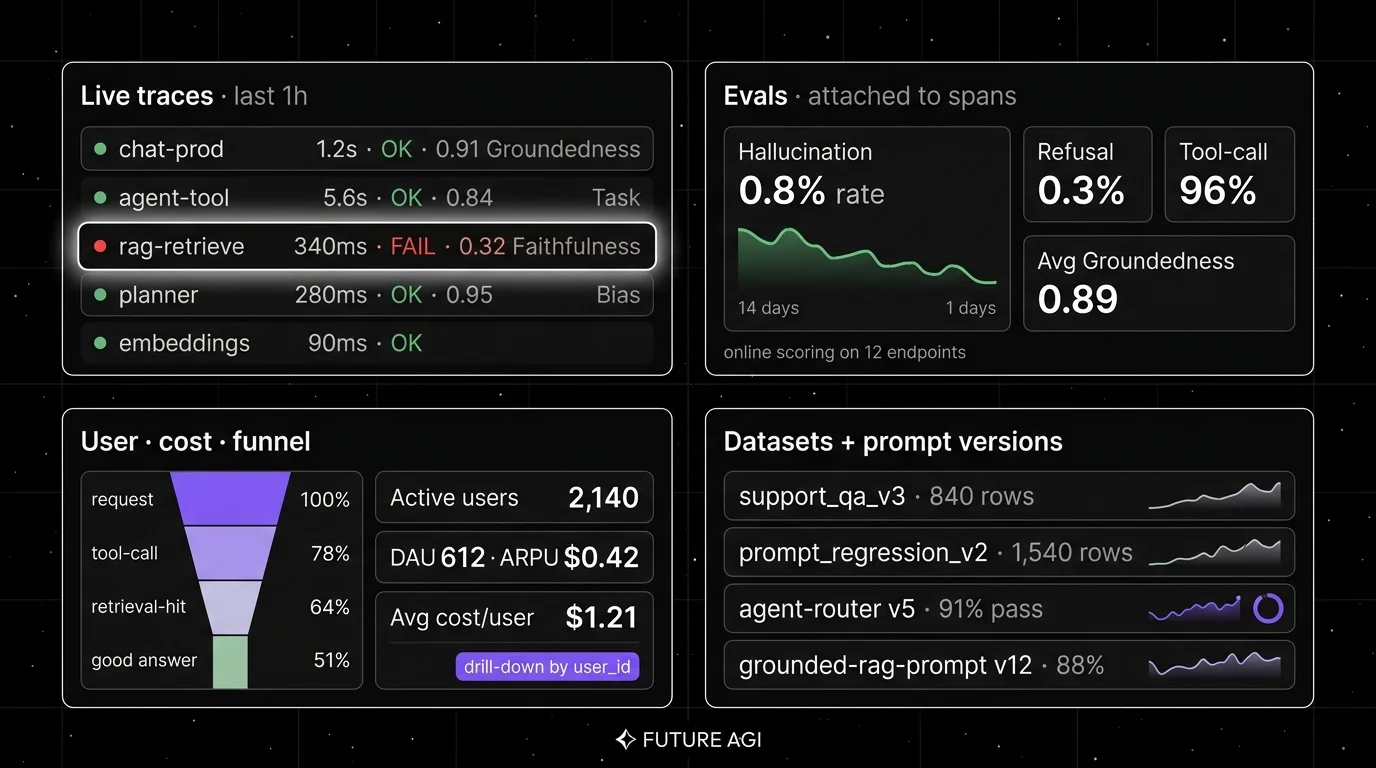 Future AGI four-panel dark product showcase that maps to PostHog's analytics and traces surfaces. Top-left: Live traces with 5 rows including a failing rag-retrieve row with red dot and focal soft white halo. Top-right: Evals attached to spans with 4 KPI tiles. Bottom-left: User and cost analytics with a 4-step funnel chart and 3 KPI rows. Bottom-right: Datasets plus prompt versions with 4 rows including agent-router-v5 in a violet ring.