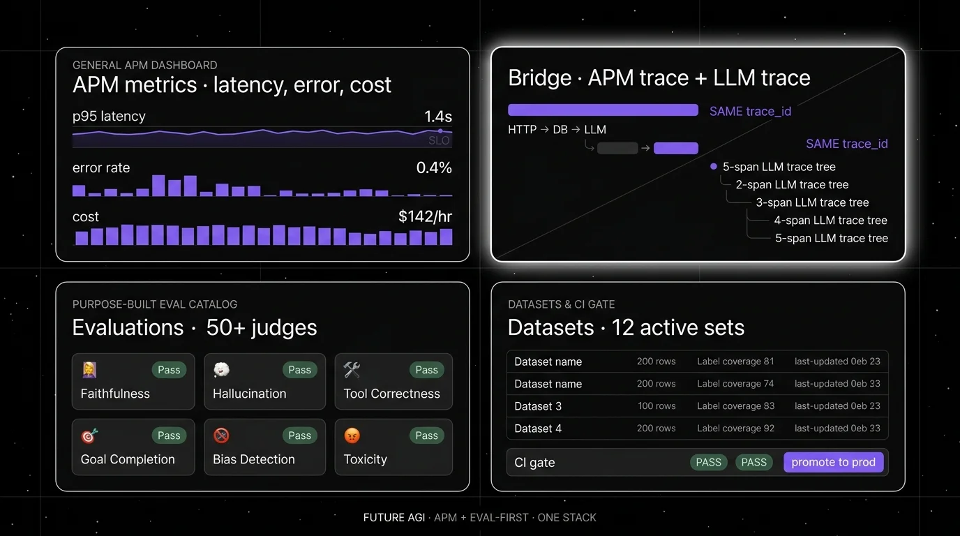 Future AGI four-panel dark product showcase that demonstrates the union of general and purpose-built observability. Top-left: General APM dashboard card showing latency, error rate, cost, and SLO chart. Top-right (focal halo): Bridge view showing one trace ID present in both an APM trace and a purpose-built trace tree, with span-attached eval scores visible on the purpose-built side. Bottom-left: Purpose-built eval card showing a 50+ judge catalog with Faithfulness, Hallucination, Tool Correctness, Goal Completion. Bottom-right: Dataset and CI gate card showing a regression suite with PASS/FAIL badges and a "promote to prod" button.