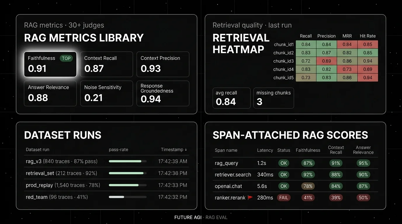 Future AGI four-panel dark product showcase. Top-left: RAG metrics library (focal panel with halo) showing Faithfulness 0.91, Context Recall 0.87, Context Precision 0.93, Answer Relevance 0.88, Noise Sensitivity 0.21, Response Groundedness 0.94 cards. Top-right: Retrieval heatmap grid with 5 chunks across 4 evaluators. Bottom-left: Dataset runs table with rag_v3, retrieval_set, prod_replay, red_team rows showing pass rates. Bottom-right: Span-attached RAG scores trace table with Faithfulness, Context Recall, Answer Relevance heatmap and one failed row.