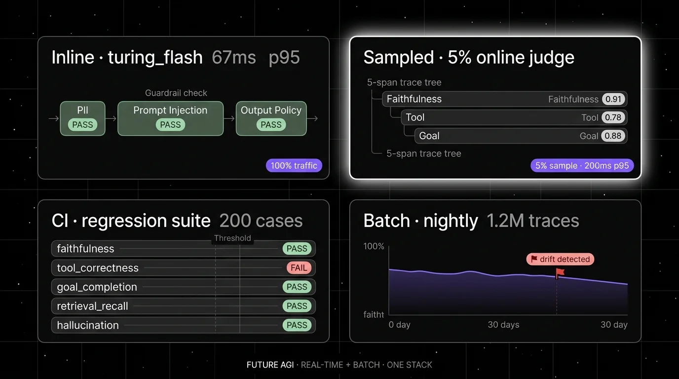 Future AGI four-panel dark product showcase that demonstrates real-time and batch monitoring in one stack. Top-left: Inline guardrail card showing turing_flash 67 ms p95 with PII PASS, Prompt Injection PASS, Output Policy PASS pills. Top-right (focal halo): Sampled judge card showing 5% sample rate with span-attached eval scores (Faithfulness 0.91, Tool 0.78, Goal 0.88). Bottom-left: CI gate strip showing a regression suite of 200 cases with PASS/FAIL badges and threshold lines. Bottom-right: Scheduled batch card showing a nightly run over 1.2M captured traces with drift trend chart underneath.