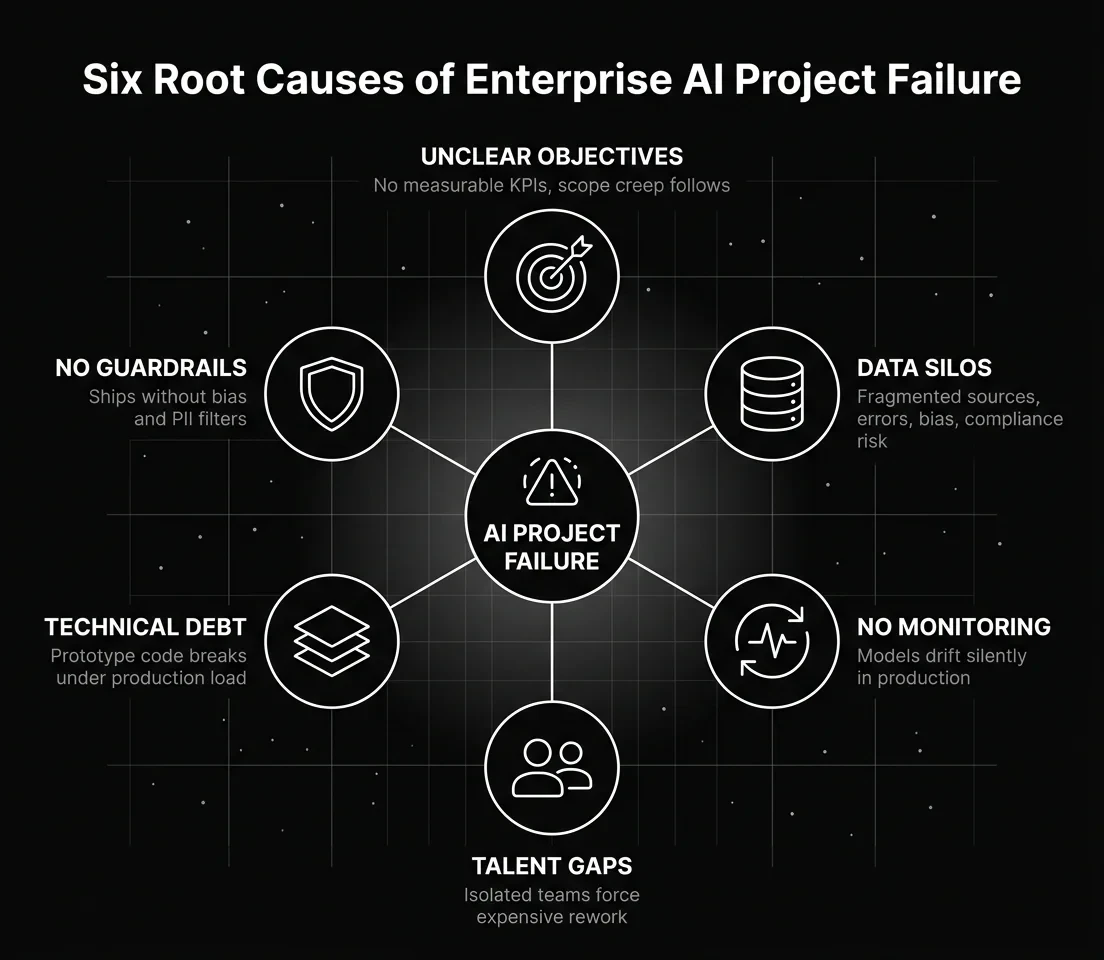 Six Root Causes of Enterprise AI Project Failure diagram on a dark background showing a central AI Project Failure node connected to six outer nodes: Unclear Objectives with no measurable KPIs and scope creep, Data Silos with fragmented sources and compliance risk, No Monitoring with models drifting silently in production, Talent Gaps with isolated teams forcing expensive rework, Technical Debt with prototype code breaking under production load, and No Guardrails shipping without bias and PII filters