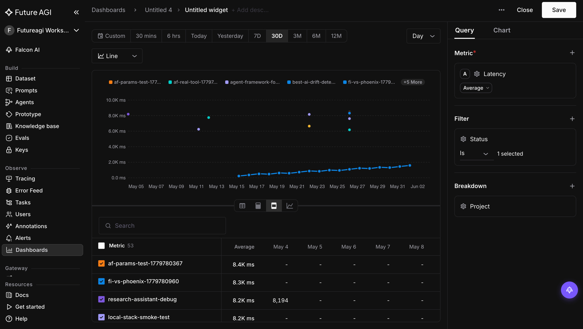 Future AGI dashboard widget editor showing the editable dashboard design. The global date bar at the top shows time presets — Custom, 30 mins, 6 hrs, Today, Yesterday, 7D, 30D, 3M, 6M, 12M — that reframe every widget at once. A multi-series line chart shows latency across projects over 30 days. A data table below lists metrics per project with daily values. The right panel shows Query and Chart configuration with Metric, Filter, and Breakdown controls. The dashboard name and description edit inline; the Save button is visible at top right.
