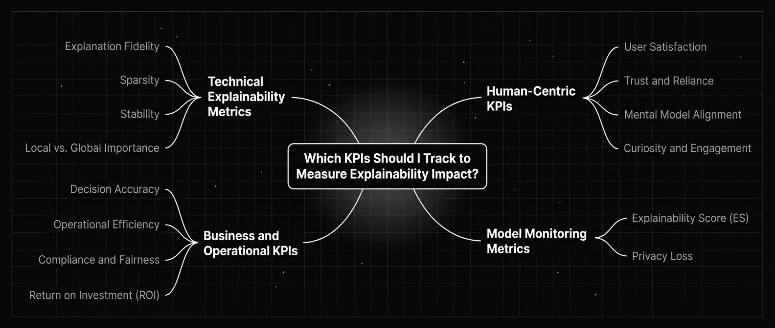 KPI mind map on a dark background for measuring explainability impact showing four branches: Technical Explainability Metrics covering Explanation Fidelity, Sparsity, Stability, and Local vs Global Importance; Human-Centric KPIs covering User Satisfaction, Trust and Reliance, Mental Model Alignment, and Curiosity and Engagement; Business and Operational KPIs covering Decision Accuracy, Operational Efficiency, Compliance and Fairness, and Return on Investment; and Model Monitoring Metrics covering Explainability Score and Privacy Loss