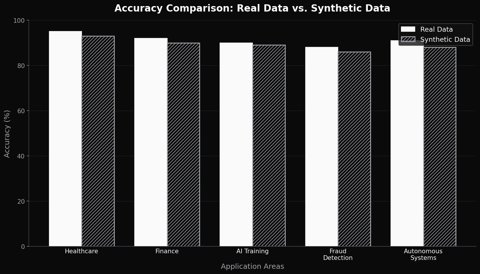 Accuracy Comparison bar chart on a dark background showing Real Data and Synthetic Data side by side across five application areas: Healthcare at 95 percent real and 93 percent synthetic, Finance at 91 percent and 89 percent, AI Training at 90 percent and 89 percent, Fraud Detection at 88 percent and 86 percent, and Autonomous Systems at 91 percent and 88 percent, demonstrating that synthetic data closely matches real data accuracy across domains