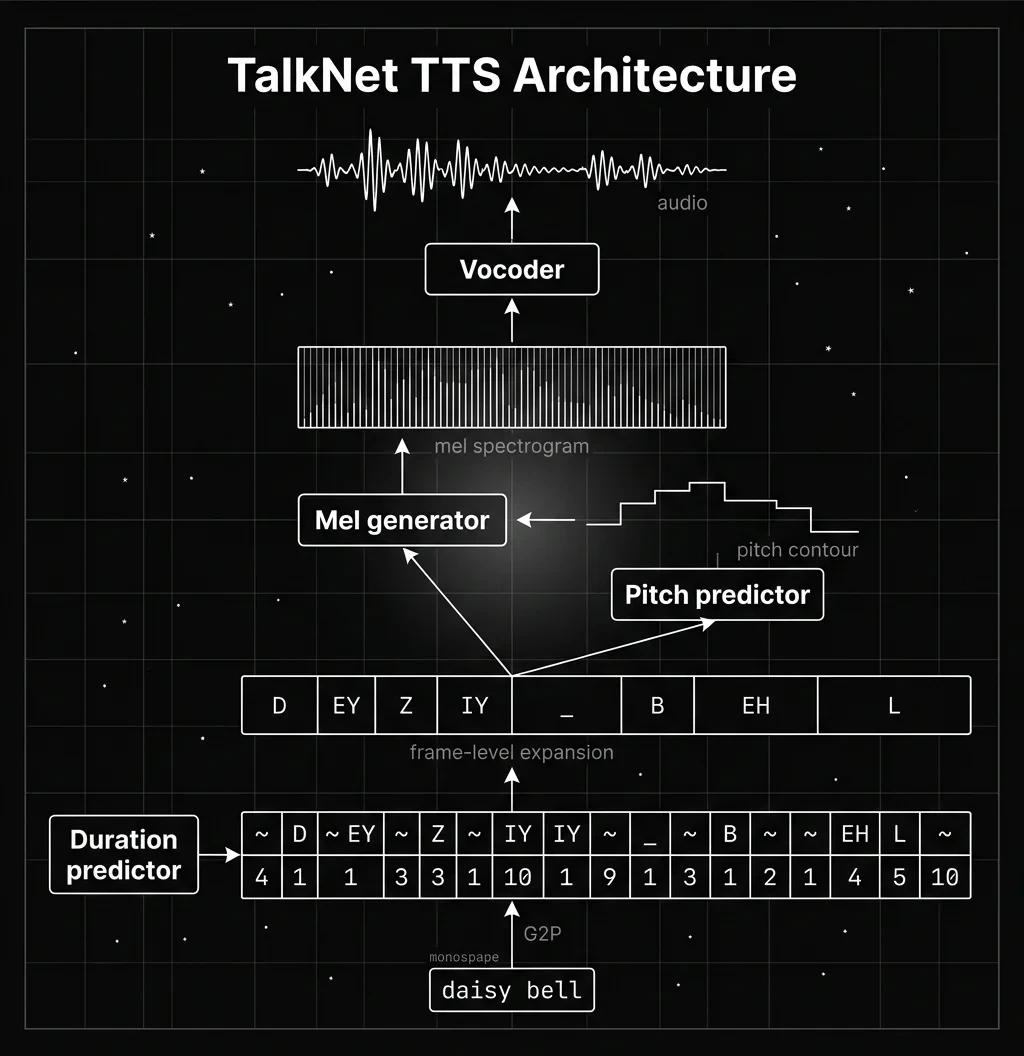 TalkNet TTS Architecture diagram on a dark background showing the full pipeline from text input "daisy bell" through G2P phoneme conversion to Duration Predictor assigning frame counts per phoneme, frame-level expansion, Pitch Predictor generating the pitch contour, Mel Generator producing the mel spectrogram, and Vocoder converting it to the final audio waveform