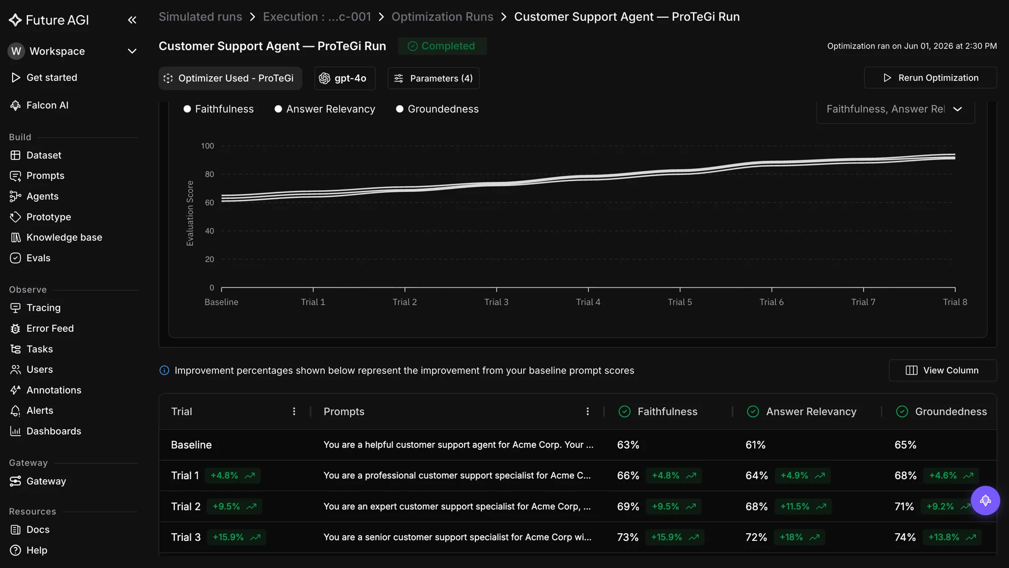 Future AGI optimization platform on a dark background showing a Customer Support Agent ProTeGi run with faithfulness, answer relevancy and groundedness metrics improving from baseline through 8 trials and a table of per-trial prompt candidates with percentage improvements