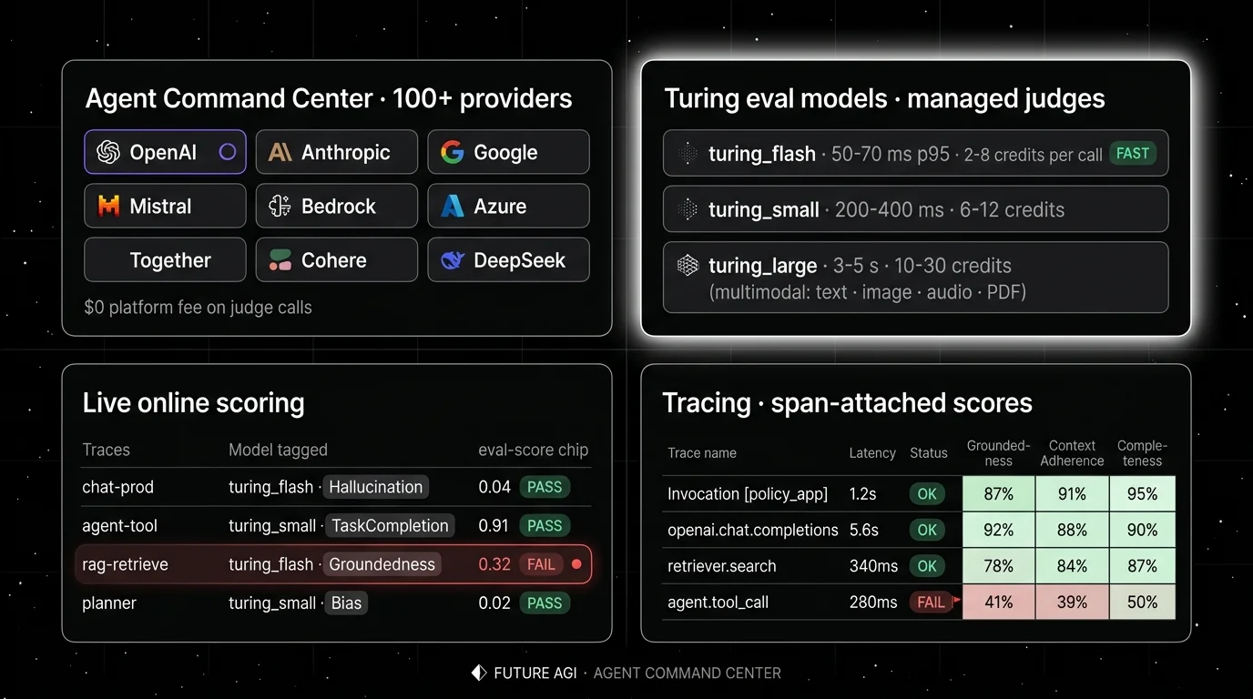 Future AGI four-panel dark product showcase mapping to TrueFoundry's gateway surface. Top-left: Agent Command Center routing grid with OpenAI, Anthropic, Google, Mistral, Bedrock, Azure, Together, Cohere, DeepSeek tiles, BYOK ring around OpenAI, $0 platform fee on judge calls. Top-right: turing_flash card with 50 to 70 ms p95 latency for guardrail screening and credit pricing as the focal halo; full eval templates run closer to 1 to 2 seconds. Bottom-left: live online scoring on production traces, four spans tagged chat-prod, agent-tool, rag-retrieve, planner with PASS or FAIL chips and a red highlight on a failed groundedness score. Bottom-right: traceAI span tree with span-attached eval scores across Groundedness, Context Adherence, and Completeness in a green-to-red heatmap.