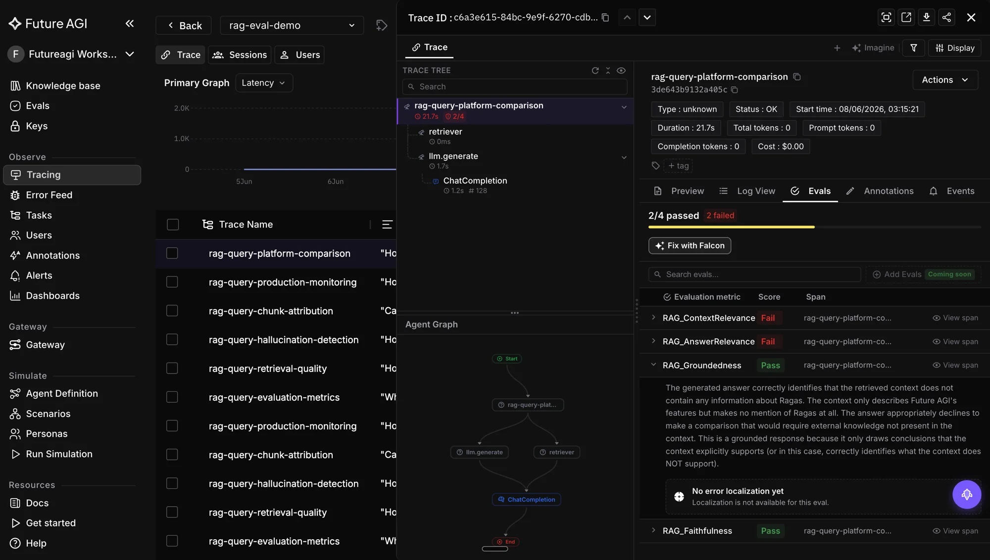 Future AGI traceAI showing a RAG query trace with RAG_ContextRelevance and RAG_AnswerRelevance failing and RAG_Groundedness and RAG_Faithfulness passing on a dark dashboard