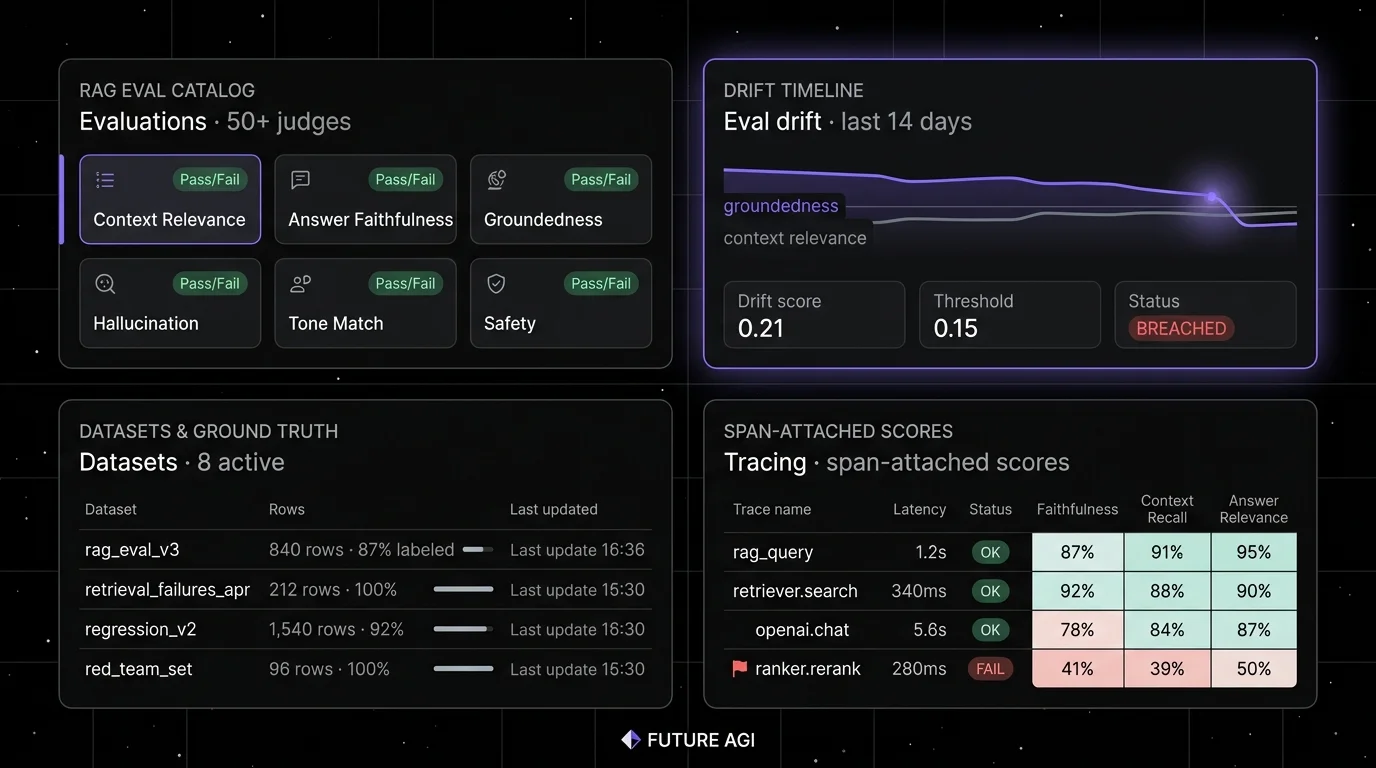 Future AGI four-panel dark product showcase. Top-left: Evaluation catalog with 6 metric cards including Context Relevance, Answer Faithfulness, Groundedness, Hallucination, Tone Match, Safety. Top-right: Eval drift timeline (focal panel with halo) showing groundedness sloping below threshold over 14 days, with KPI tiles for drift score 0.21, threshold 0.15, status BREACHED. Bottom-left: Datasets table with rag_eval_v3, retrieval_failures_apr, regression_v2, red_team_set rows. Bottom-right: Span-attached scores trace table with Faithfulness, Context Recall, Answer Relevance columns and one failed row.