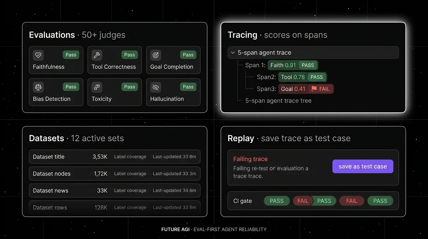 Future AGI four-panel dark product showcase that demonstrates evals, observability, datasets, and replay in one stack. Top-left: Eval catalog with 50+ judges and Pass/Fail badges. Top-right (focal halo): Span-attached scoring view with a 5-span trace tree and eval score badges on three of the spans. Bottom-left: Datasets card showing 12 active datasets with row counts and last-updated timestamps. Bottom-right: Replay card showing one-click "save as test case" on a failing trace plus a small CI gate strip below.