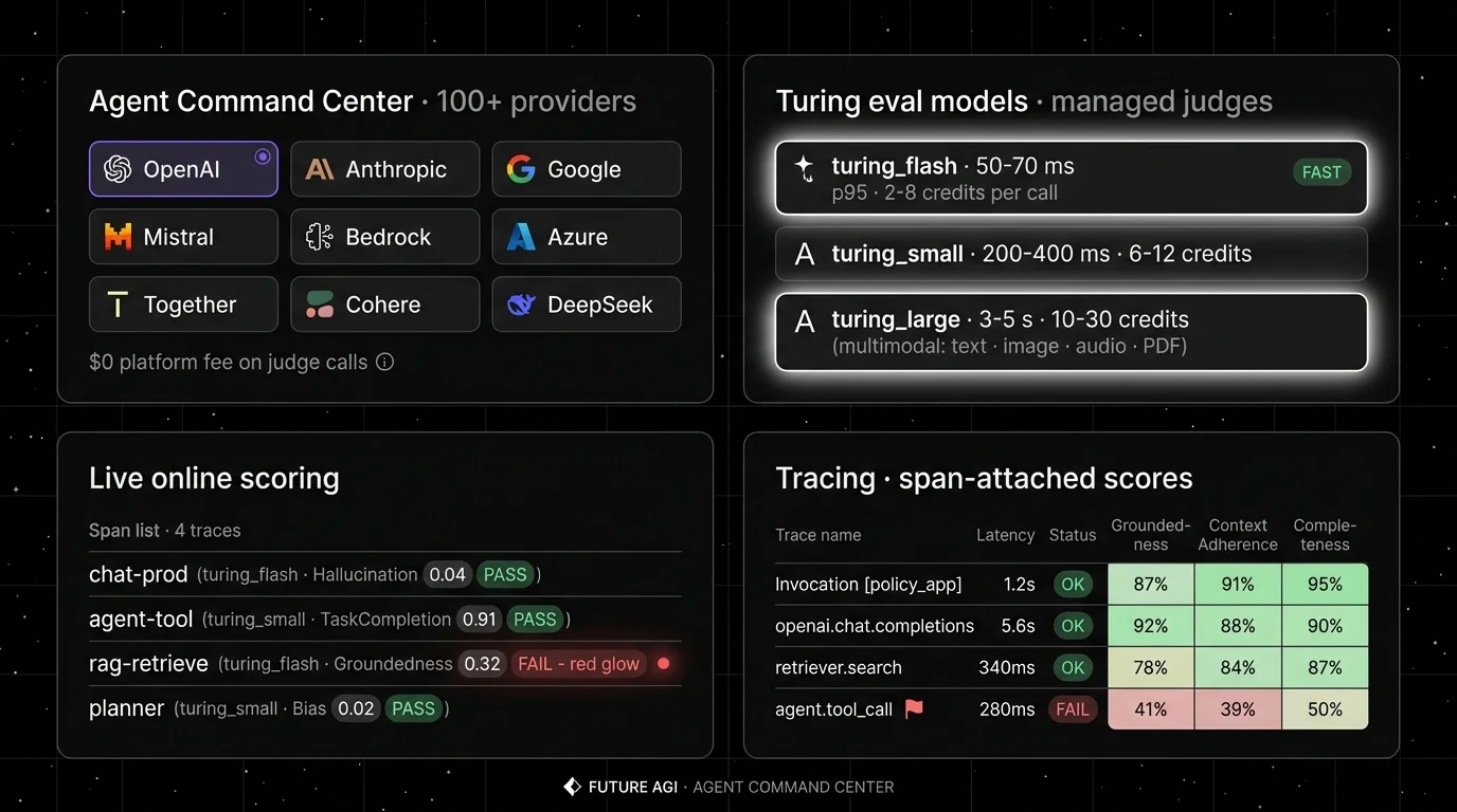 Future AGI four-panel dark product showcase mapping to Vercel AI SDK developers' eval and tracing surfaces. Top-left: Evaluations catalog with 50+ judges including Groundedness focal, Answer Refusal, Task Completion, Bias Detection, Toxicity, Hallucination, each with Pass/Fail badges. Top-right: turing_flash card with 50 to 70 ms p95 latency for guardrail screening and credit pricing as the focal halo; full eval templates run closer to 1 to 2 seconds. Bottom-left: live online scoring on production traces, four spans tagged chat-prod, agent-tool, rag-retrieve, planner with PASS or FAIL chips and a red highlight on a failed groundedness score. Bottom-right: BYOK gateway grid with OpenAI, Anthropic, Google, Mistral, Bedrock, Azure, Together, Cohere, DeepSeek tiles, $0 platform fee on judge calls.