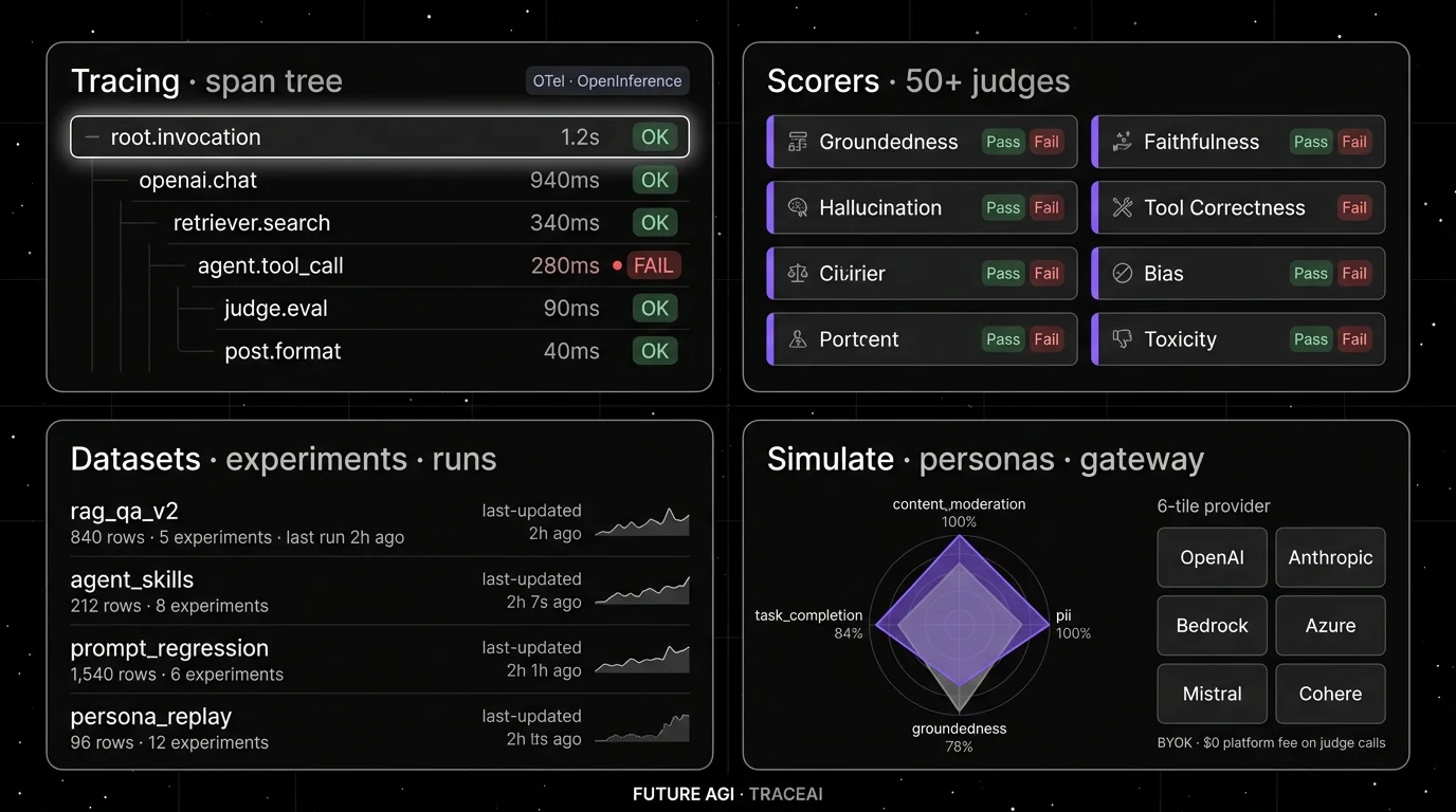 Future AGI four-panel dark product showcase that maps to Weave's tracing, scoring, and dataset surfaces. Top-left: Span trace tree with 6 rows including a focal root.invocation row with soft white halo. Top-right: Scorers catalog with 6 cards including Groundedness, Faithfulness, and Tool Correctness. Bottom-left: Datasets and experiments with 4 rows. Bottom-right: Simulate and gateway with a 4-axis radar chart and a 6-tile provider grid.