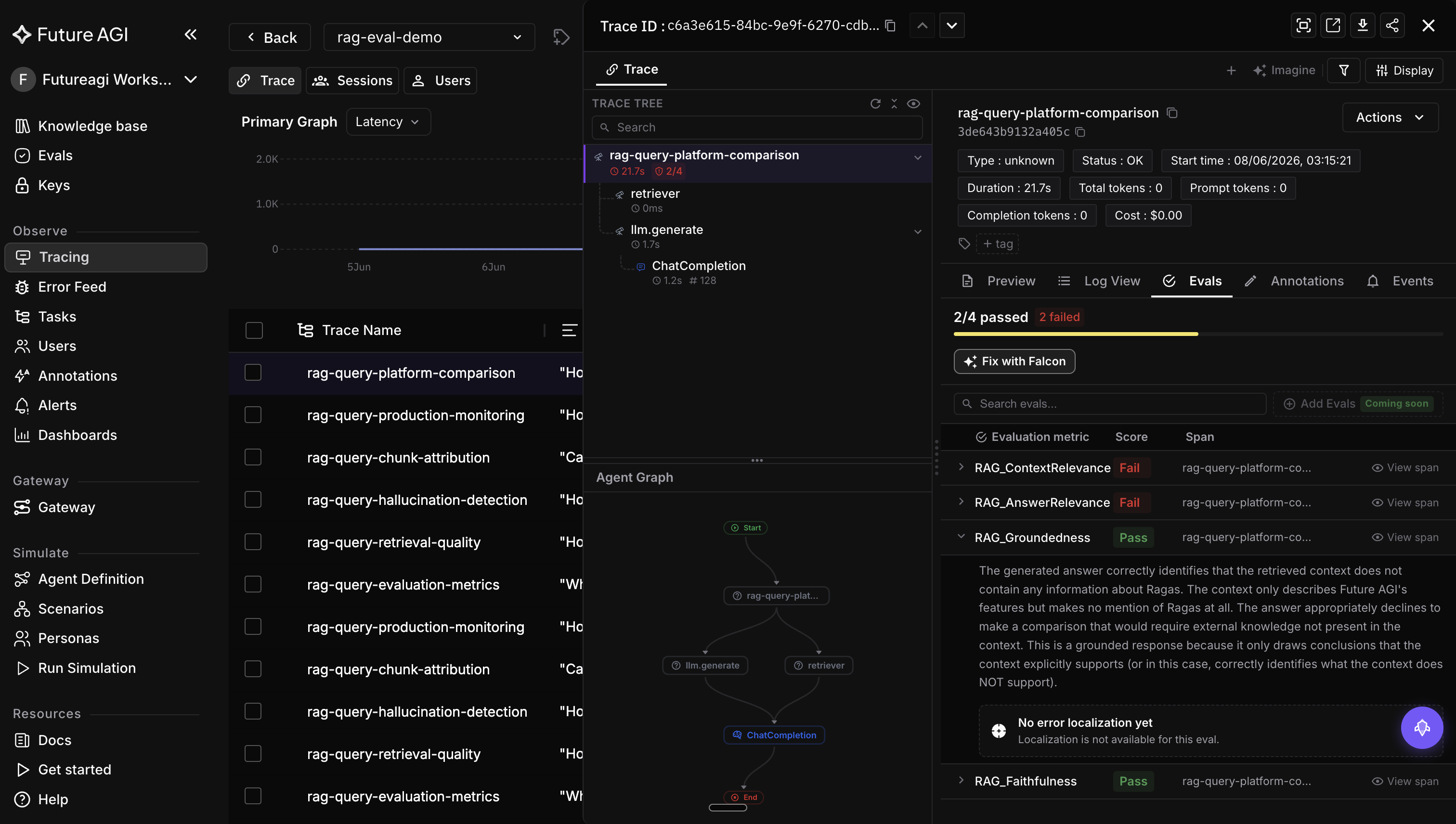 Future AGI RAG trace view on a dark dashboard showing rag-query-platform-comparison traces with the trace tree including a retriever span and ChatCompletion span and the evals panel showing RAG_ContextRelevance, RAG_AnswerRelevance, RAG_Groundedness, and RAG_Faithfulness scores