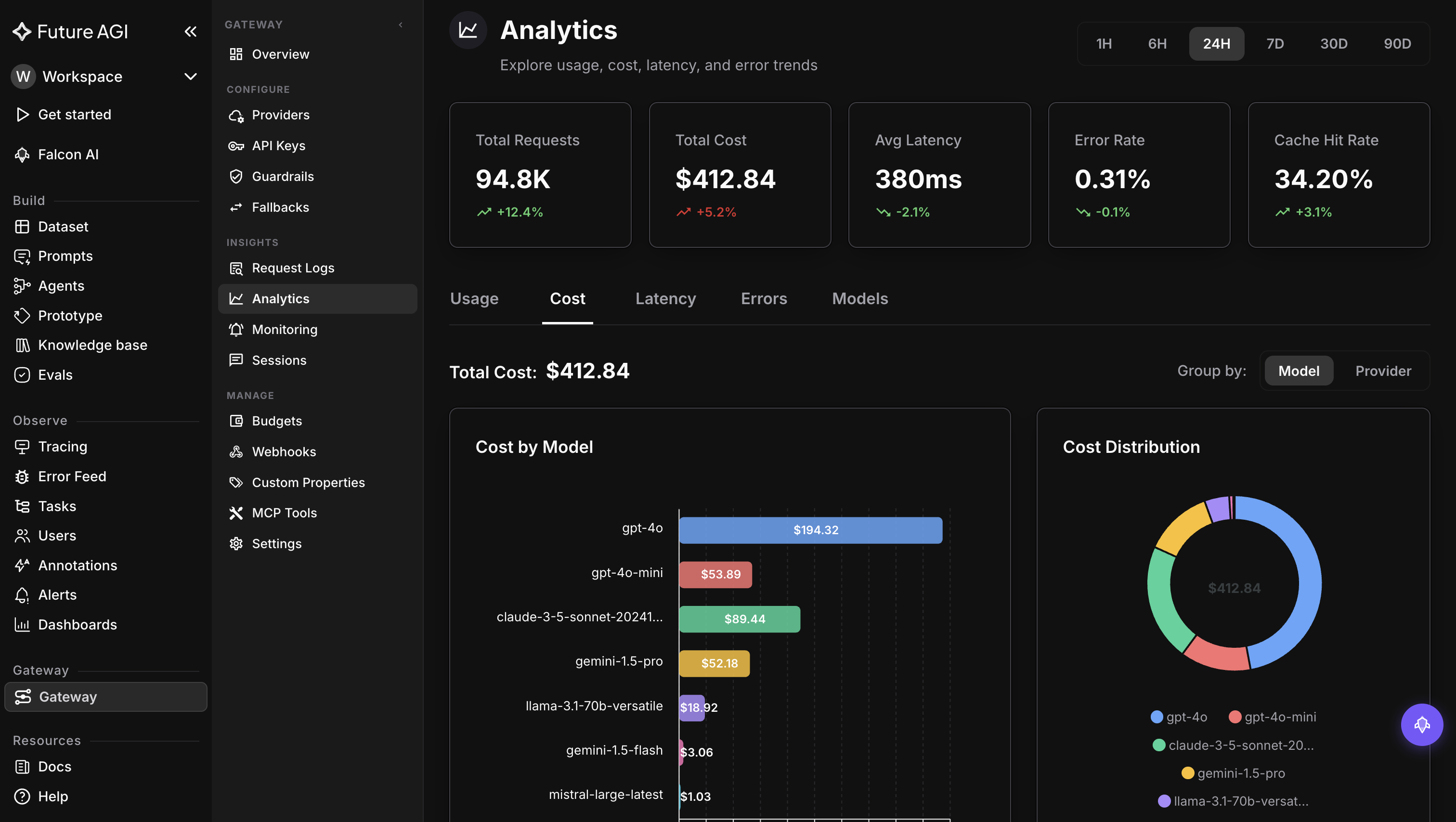 Future AGI gateway analytics dashboard showing cost tab with total cost of 412 dollars, cost by model breakdown across gpt-4o, claude-3-5-sonnet, gemini-1.5-pro and other providers with cost distribution pie chart on a dark dashboard