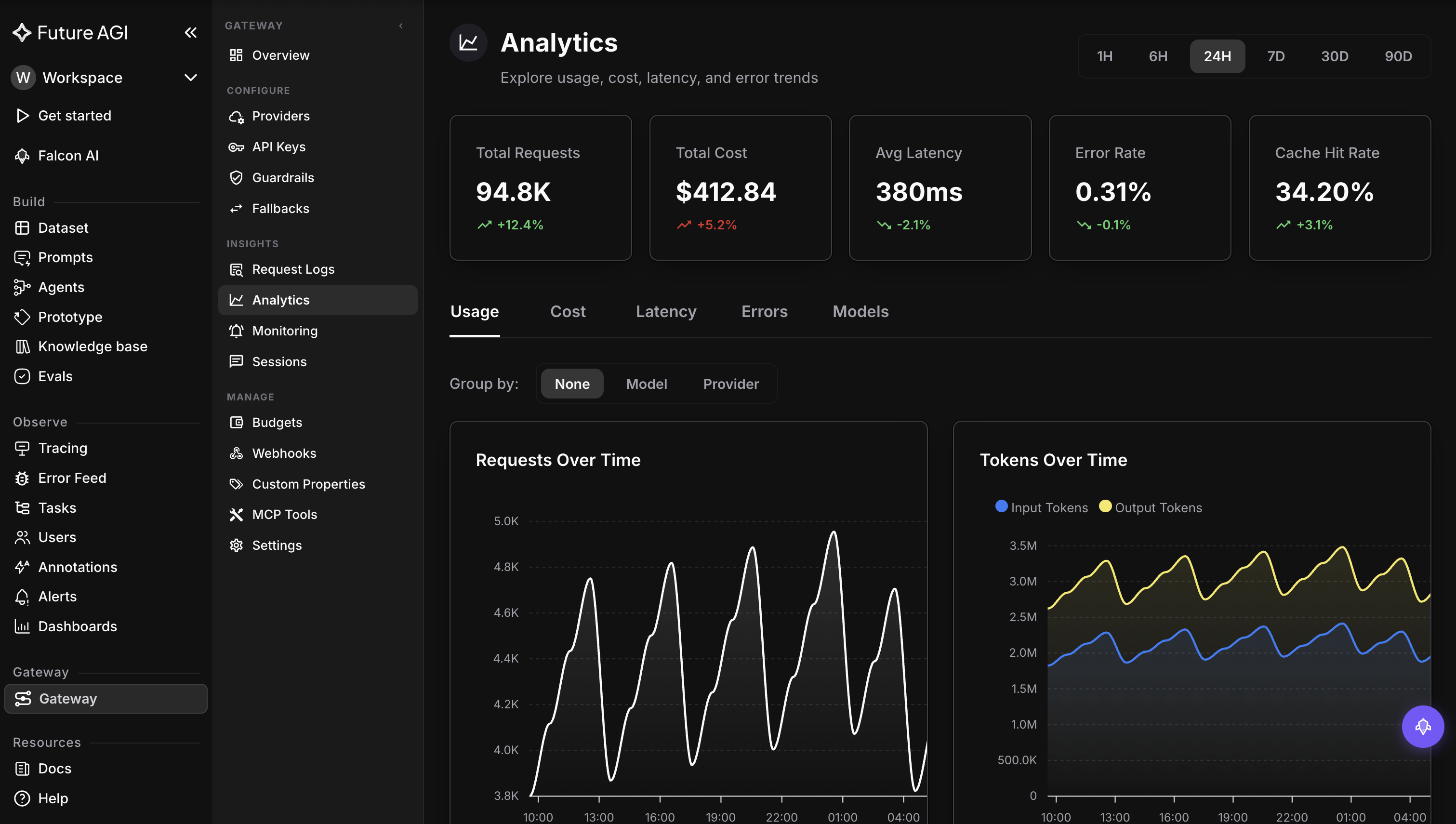 Future AGI gateway analytics dashboard showing total requests, total cost, average latency, error rate and cache hit rate with requests over time and tokens over time charts on a dark dashboard